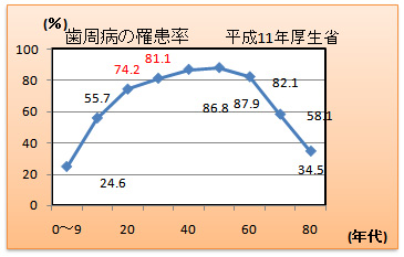 歯周病の罹患率